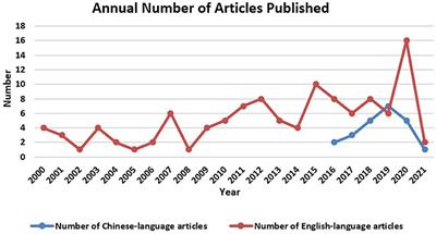 Research Trends and Hotspots on Montessori Intervention in Patients With Dementia From 2000 to 2021: A Bibliometric Analysis